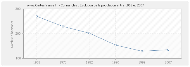 Population Connangles