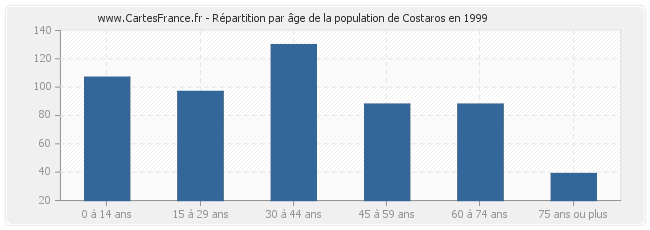 Répartition par âge de la population de Costaros en 1999