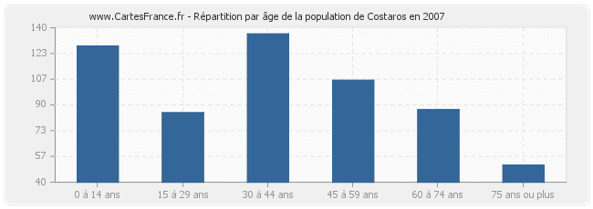 Répartition par âge de la population de Costaros en 2007