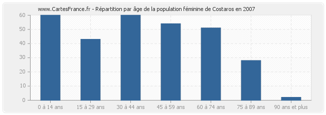 Répartition par âge de la population féminine de Costaros en 2007