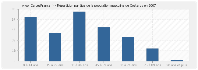 Répartition par âge de la population masculine de Costaros en 2007