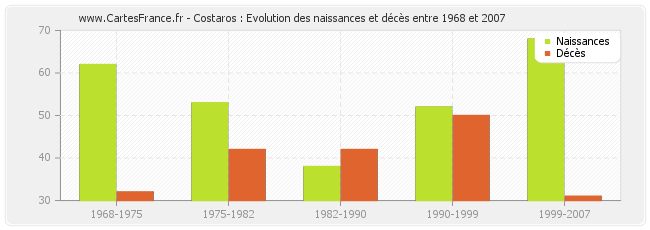 Costaros : Evolution des naissances et décès entre 1968 et 2007