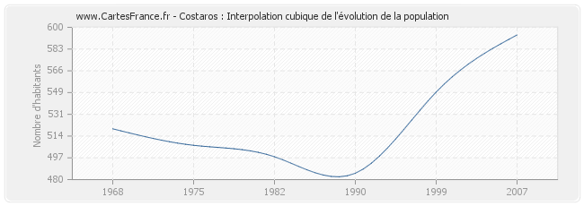 Costaros : Interpolation cubique de l'évolution de la population