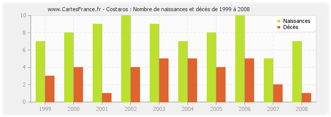 Costaros : Nombre de naissances et décès de 1999 à 2008