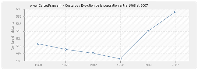 Population Costaros