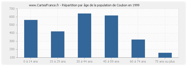 Répartition par âge de la population de Coubon en 1999