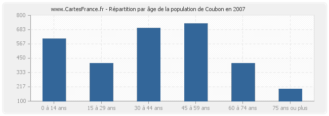 Répartition par âge de la population de Coubon en 2007