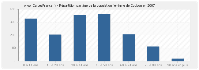 Répartition par âge de la population féminine de Coubon en 2007