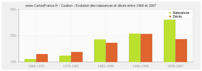 Coubon : Evolution des naissances et décès entre 1968 et 2007