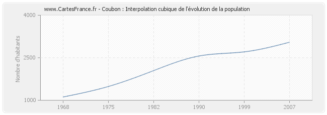 Coubon : Interpolation cubique de l'évolution de la population
