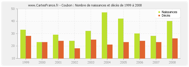 Coubon : Nombre de naissances et décès de 1999 à 2008