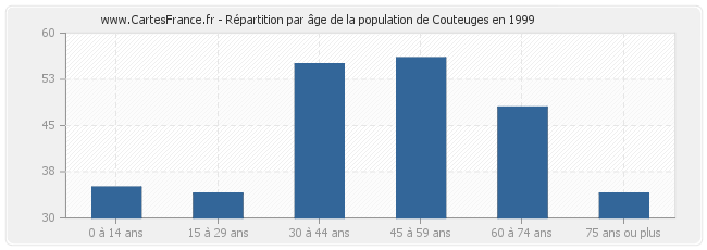 Répartition par âge de la population de Couteuges en 1999