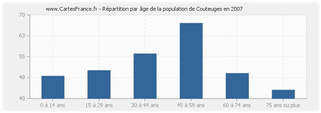 Répartition par âge de la population de Couteuges en 2007