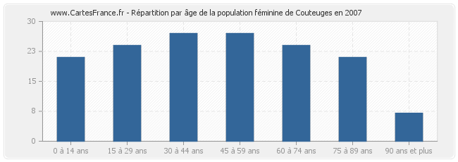 Répartition par âge de la population féminine de Couteuges en 2007