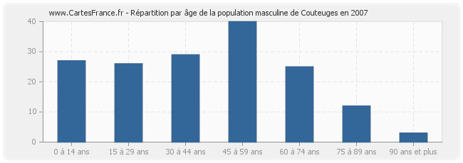 Répartition par âge de la population masculine de Couteuges en 2007