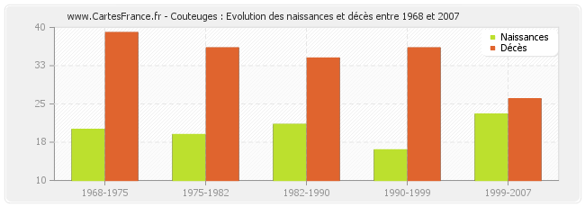 Couteuges : Evolution des naissances et décès entre 1968 et 2007