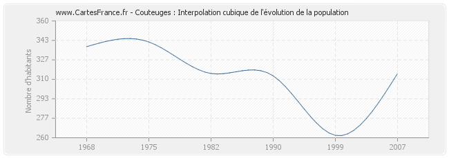 Couteuges : Interpolation cubique de l'évolution de la population