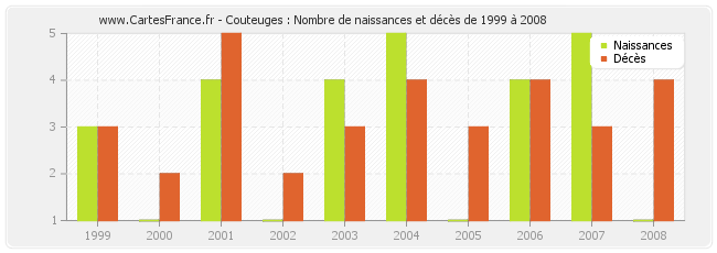 Couteuges : Nombre de naissances et décès de 1999 à 2008