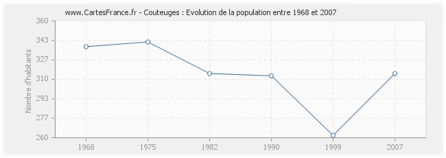 Population Couteuges