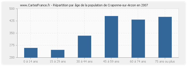 Répartition par âge de la population de Craponne-sur-Arzon en 2007