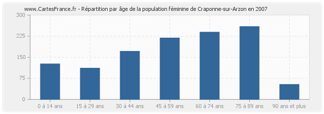 Répartition par âge de la population féminine de Craponne-sur-Arzon en 2007