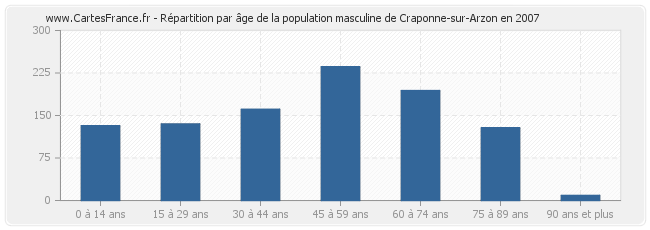 Répartition par âge de la population masculine de Craponne-sur-Arzon en 2007