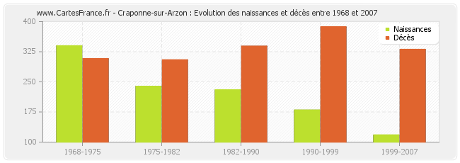 Craponne-sur-Arzon : Evolution des naissances et décès entre 1968 et 2007
