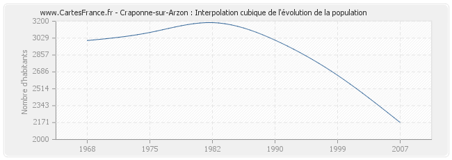 Craponne-sur-Arzon : Interpolation cubique de l'évolution de la population