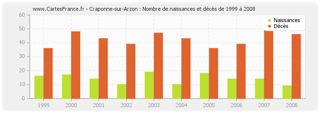 Craponne-sur-Arzon : Nombre de naissances et décès de 1999 à 2008