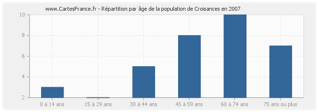 Répartition par âge de la population de Croisances en 2007