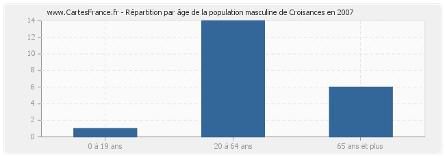 Répartition par âge de la population masculine de Croisances en 2007