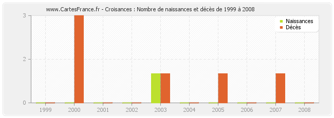 Croisances : Nombre de naissances et décès de 1999 à 2008