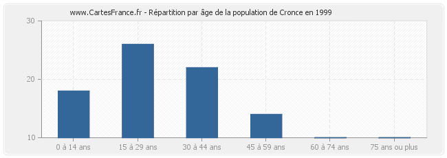 Répartition par âge de la population de Cronce en 1999
