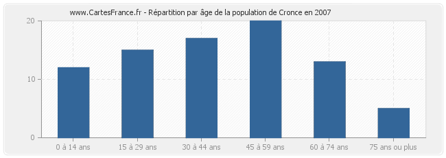 Répartition par âge de la population de Cronce en 2007