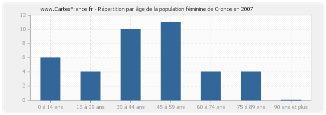 Répartition par âge de la population féminine de Cronce en 2007