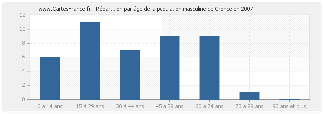 Répartition par âge de la population masculine de Cronce en 2007