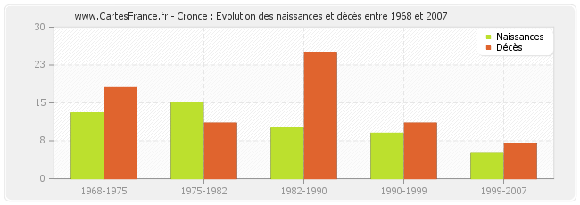Cronce : Evolution des naissances et décès entre 1968 et 2007