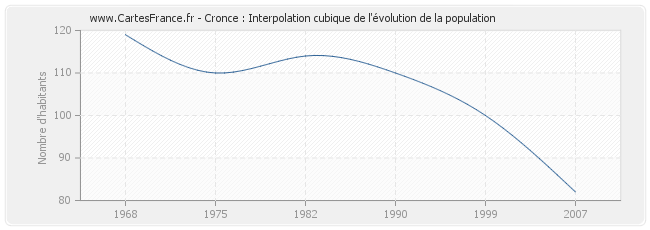 Cronce : Interpolation cubique de l'évolution de la population