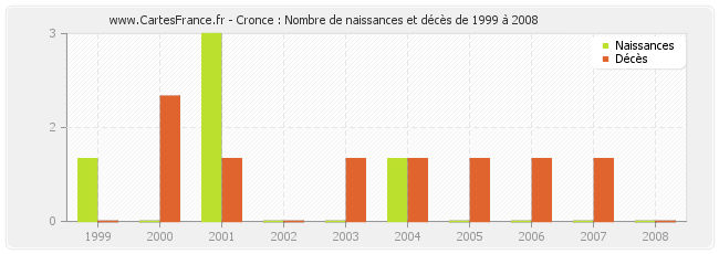 Cronce : Nombre de naissances et décès de 1999 à 2008
