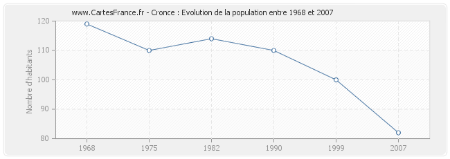 Population Cronce