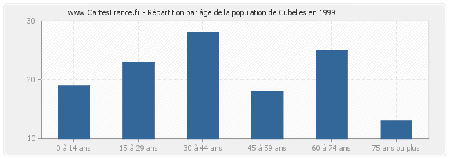 Répartition par âge de la population de Cubelles en 1999