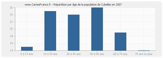 Répartition par âge de la population de Cubelles en 2007