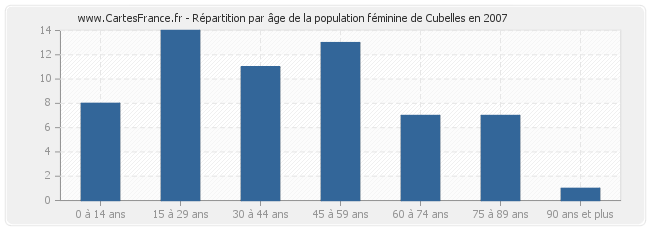 Répartition par âge de la population féminine de Cubelles en 2007