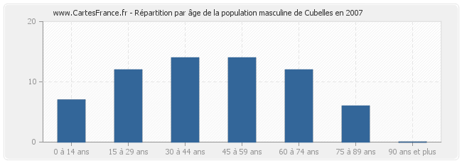 Répartition par âge de la population masculine de Cubelles en 2007