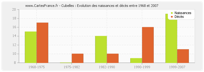 Cubelles : Evolution des naissances et décès entre 1968 et 2007