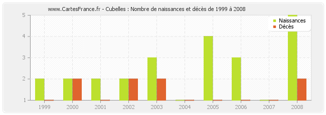 Cubelles : Nombre de naissances et décès de 1999 à 2008