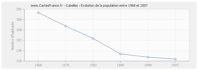 Population Cubelles