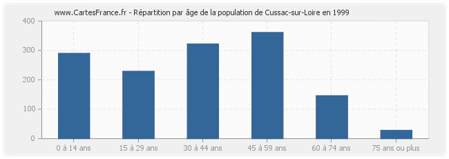 Répartition par âge de la population de Cussac-sur-Loire en 1999