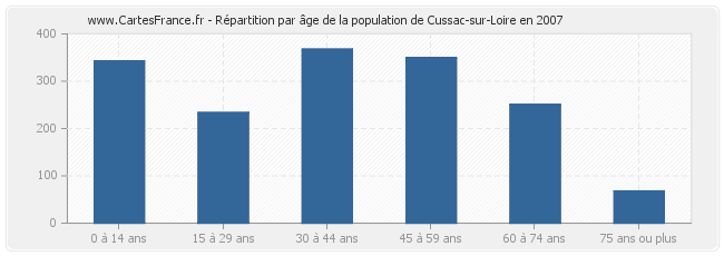 Répartition par âge de la population de Cussac-sur-Loire en 2007