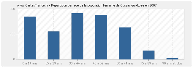 Répartition par âge de la population féminine de Cussac-sur-Loire en 2007